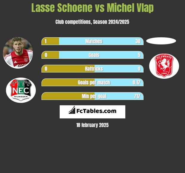 Lasse Schoene vs Michel Vlap h2h player stats