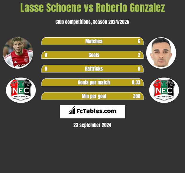 Lasse Schoene vs Roberto Gonzalez h2h player stats