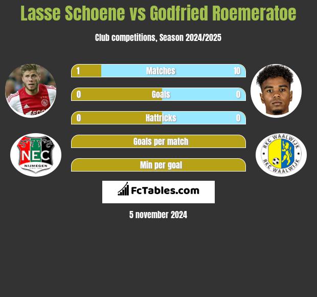 Lasse Schoene vs Godfried Roemeratoe h2h player stats