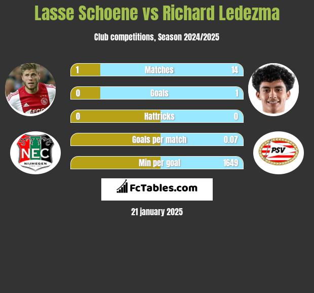 Lasse Schoene vs Richard Ledezma h2h player stats