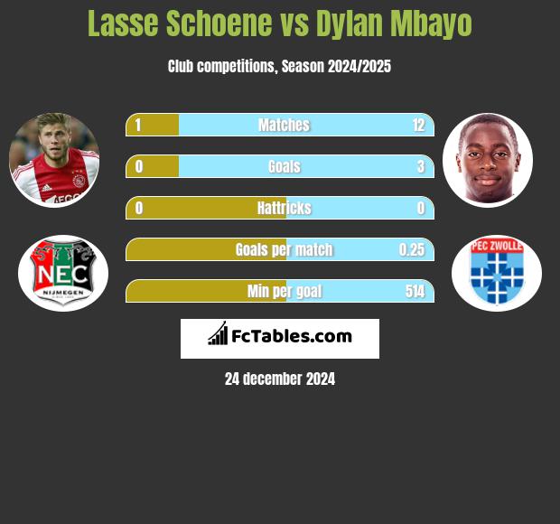 Lasse Schoene vs Dylan Mbayo h2h player stats