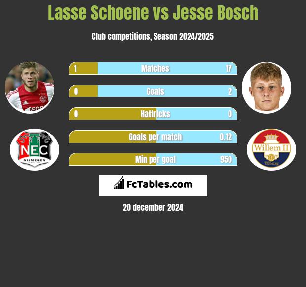 Lasse Schoene vs Jesse Bosch h2h player stats