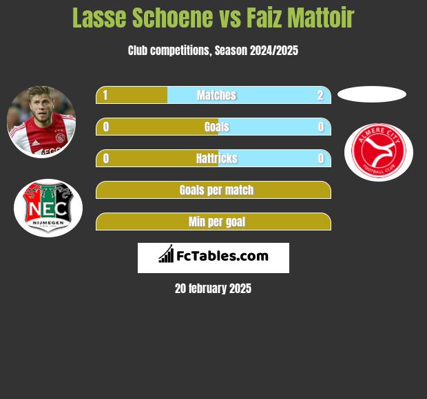 Lasse Schoene vs Faiz Mattoir h2h player stats