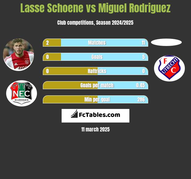 Lasse Schoene vs Miguel Rodriguez h2h player stats