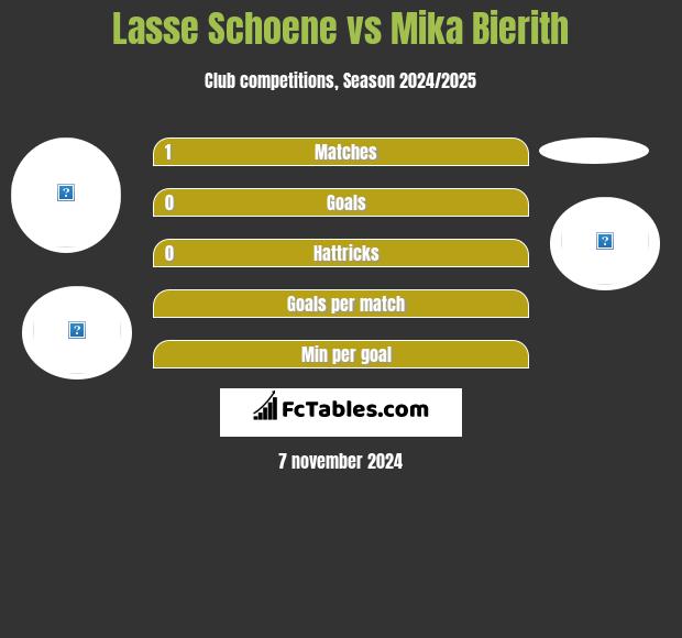 Lasse Schoene vs Mika Bierith h2h player stats