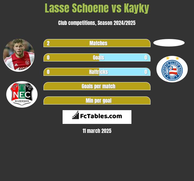 Lasse Schoene vs Kayky h2h player stats