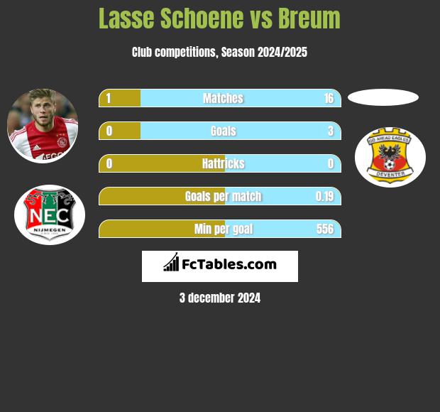 Lasse Schoene vs Breum h2h player stats