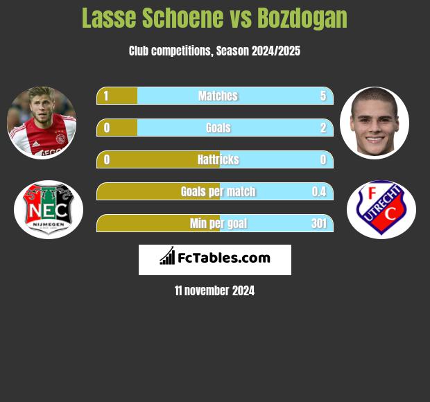 Lasse Schoene vs Bozdogan h2h player stats