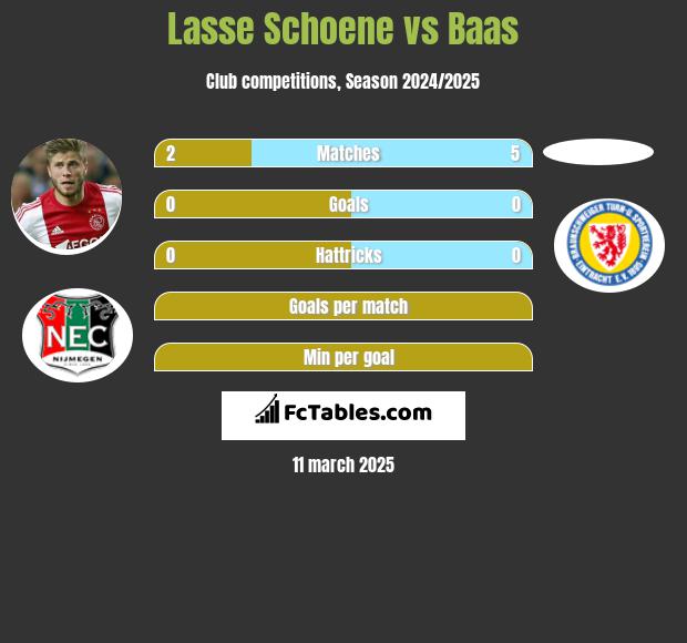 Lasse Schoene vs Baas h2h player stats