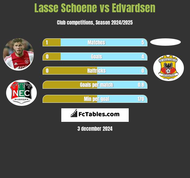 Lasse Schoene vs Edvardsen h2h player stats