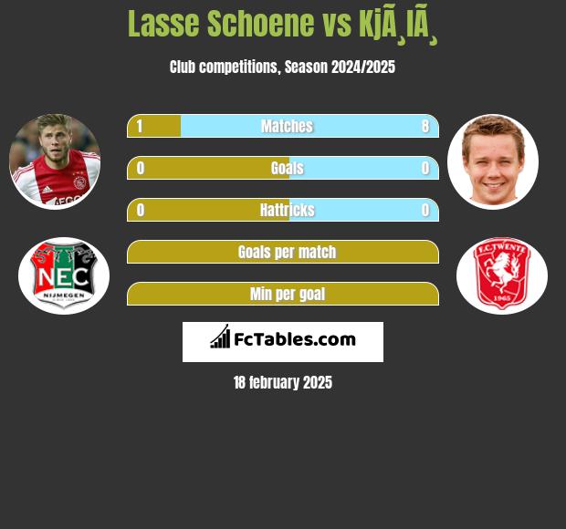 Lasse Schoene vs KjÃ¸lÃ¸ h2h player stats