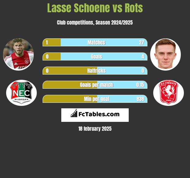 Lasse Schoene vs Rots h2h player stats