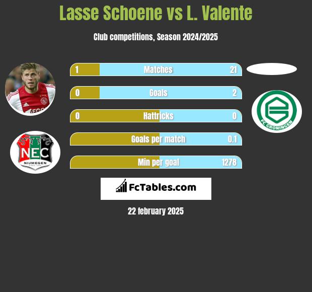 Lasse Schoene vs L. Valente h2h player stats