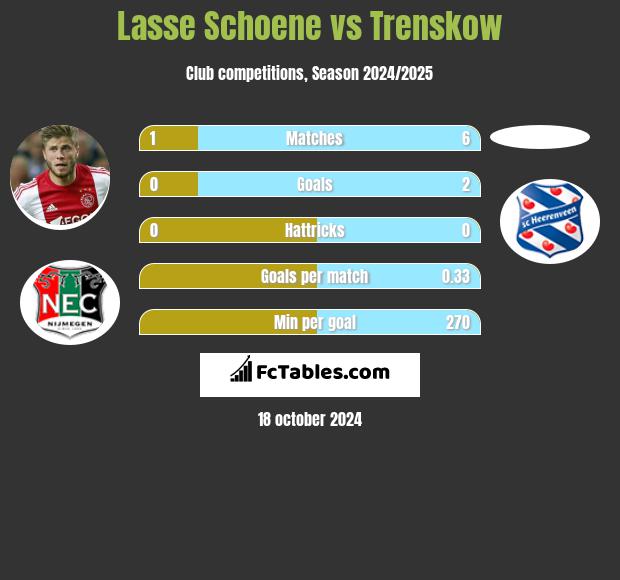 Lasse Schoene vs Trenskow h2h player stats