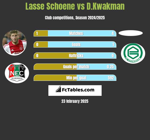 Lasse Schoene vs D.Kwakman h2h player stats