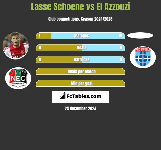 Lasse Schoene vs El Azzouzi h2h player stats