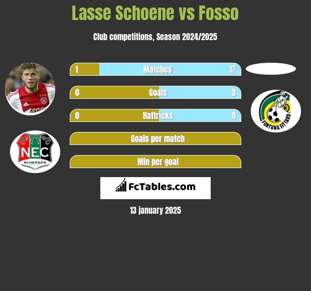 Lasse Schoene vs Fosso h2h player stats