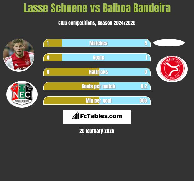 Lasse Schoene vs Balboa Bandeira h2h player stats