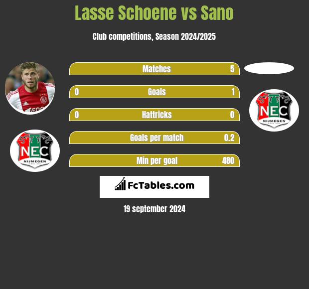 Lasse Schoene vs Sano h2h player stats