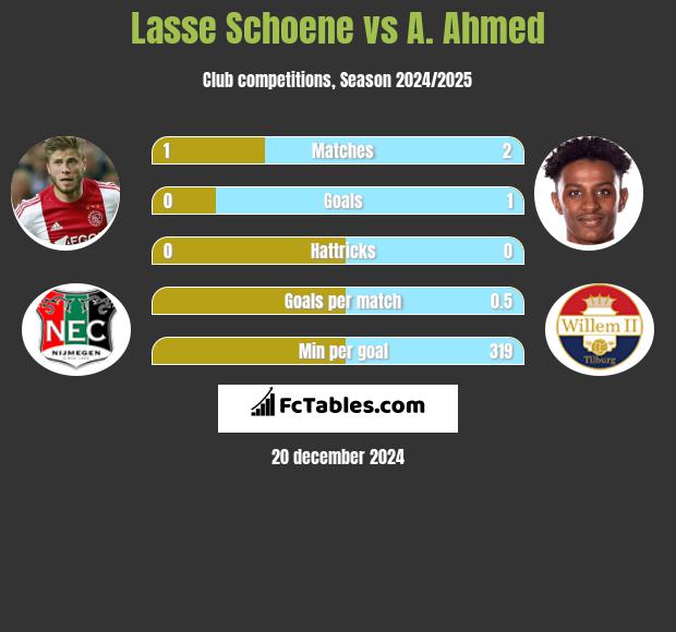 Lasse Schoene vs A. Ahmed h2h player stats