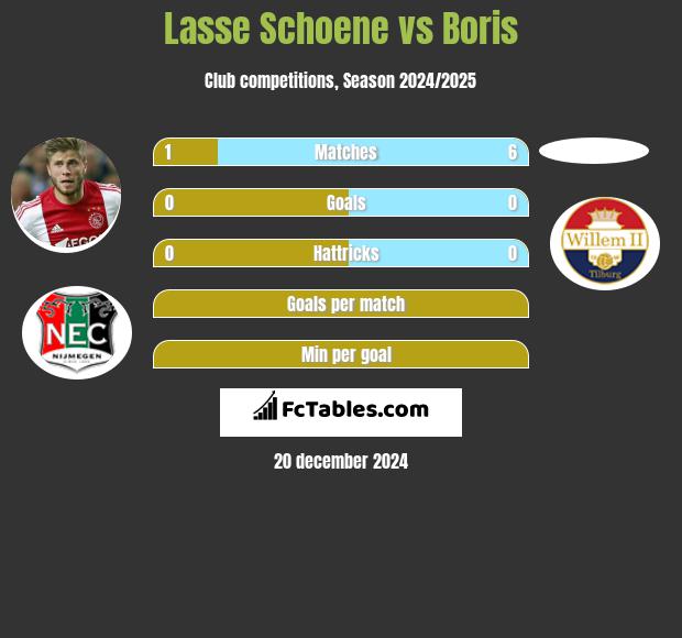 Lasse Schoene vs Boris h2h player stats