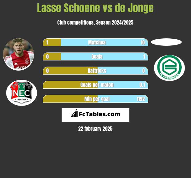 Lasse Schoene vs de Jonge h2h player stats