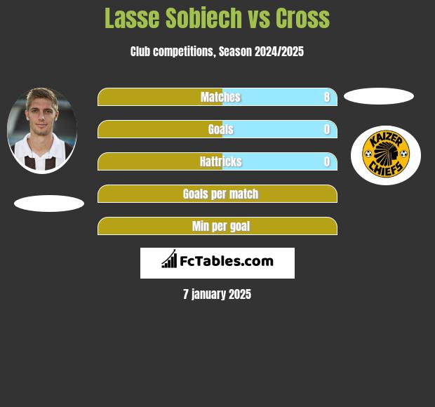 Lasse Sobiech vs Cross h2h player stats