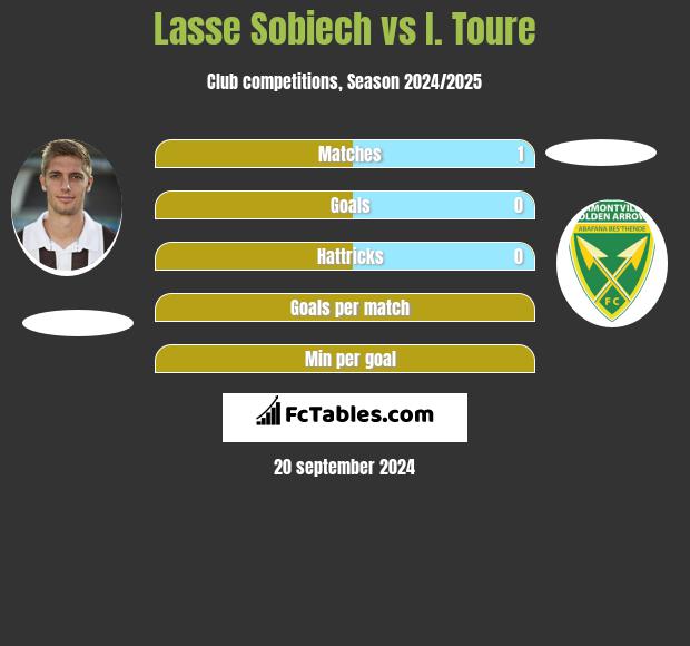 Lasse Sobiech vs I. Toure h2h player stats