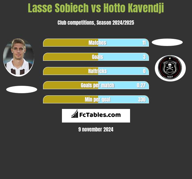 Lasse Sobiech vs Hotto Kavendji h2h player stats