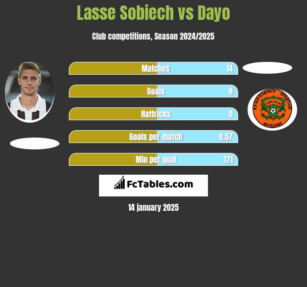 Lasse Sobiech vs Dayo h2h player stats