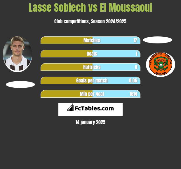 Lasse Sobiech vs El Moussaoui h2h player stats