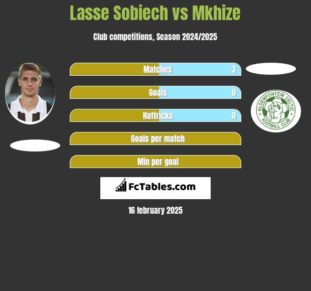 Lasse Sobiech vs Mkhize h2h player stats