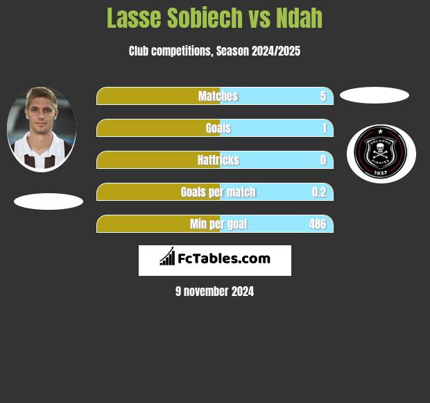 Lasse Sobiech vs Ndah h2h player stats