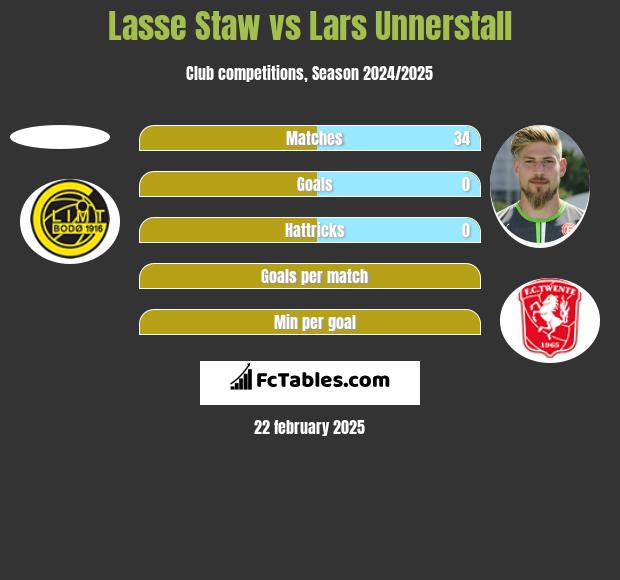 Lasse Staw vs Lars Unnerstall h2h player stats