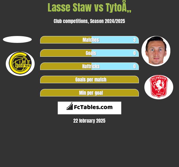 Lasse Staw vs TytoÅ„ h2h player stats