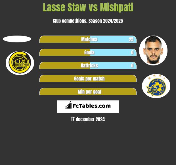 Lasse Staw vs Mishpati h2h player stats