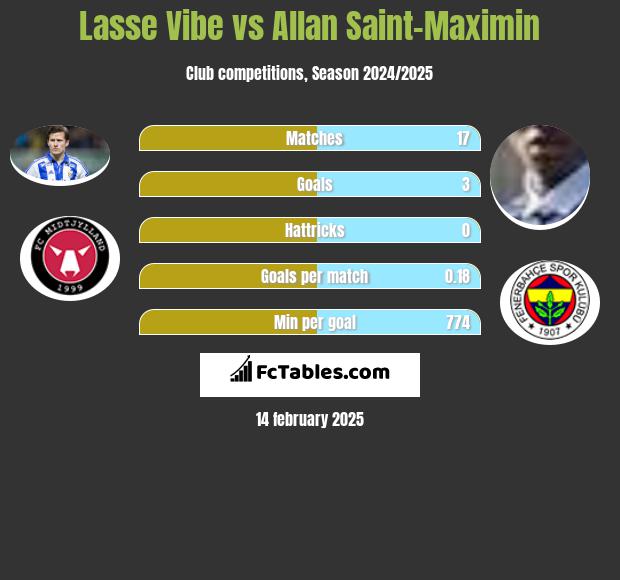 Lasse Vibe vs Allan Saint-Maximin h2h player stats