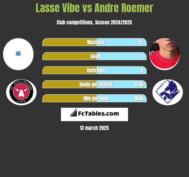 Lasse Vibe vs Andre Roemer h2h player stats