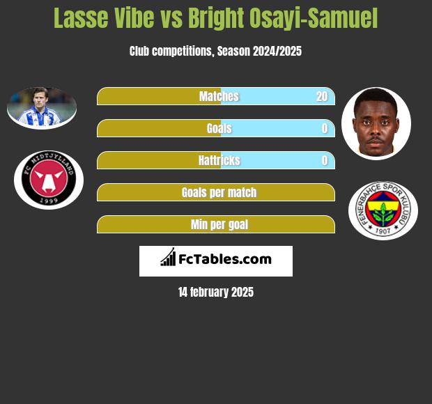 Lasse Vibe vs Bright Osayi-Samuel h2h player stats