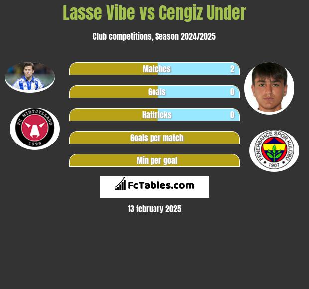 Lasse Vibe vs Cengiz Under h2h player stats