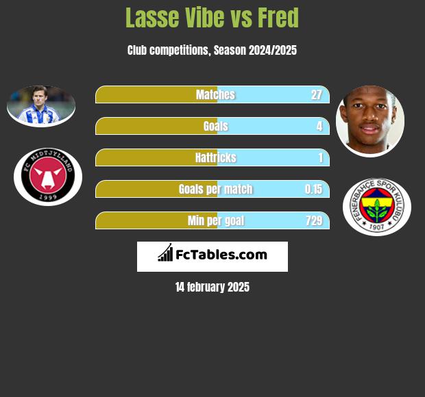 Lasse Vibe vs Fred h2h player stats