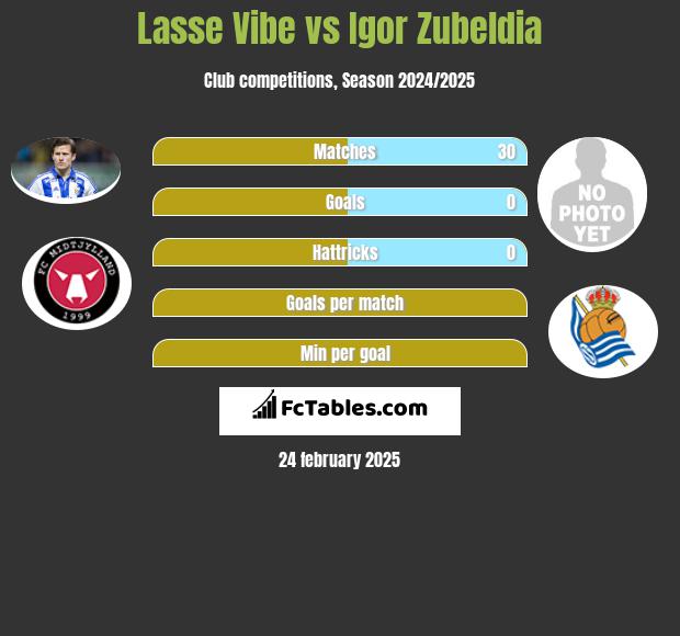 Lasse Vibe vs Igor Zubeldia h2h player stats