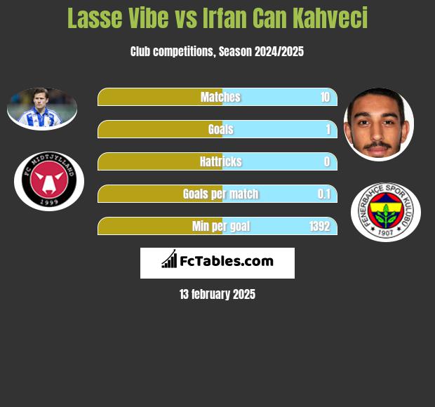 Lasse Vibe vs Irfan Can Kahveci h2h player stats