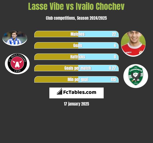 Lasse Vibe vs Ivailo Chochev h2h player stats