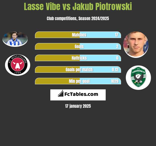 Lasse Vibe vs Jakub Piotrowski h2h player stats