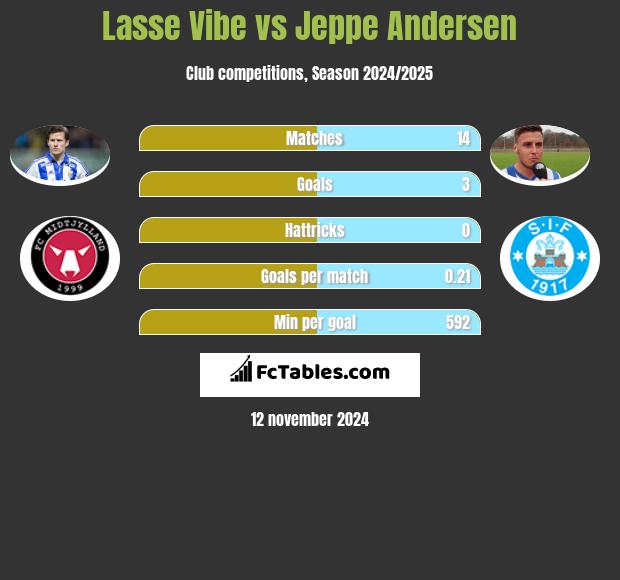 Lasse Vibe vs Jeppe Andersen h2h player stats