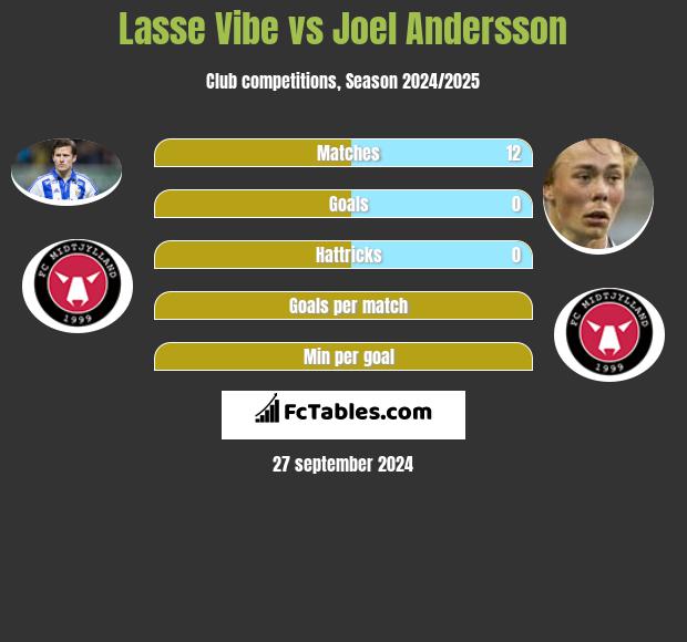 Lasse Vibe vs Joel Andersson h2h player stats