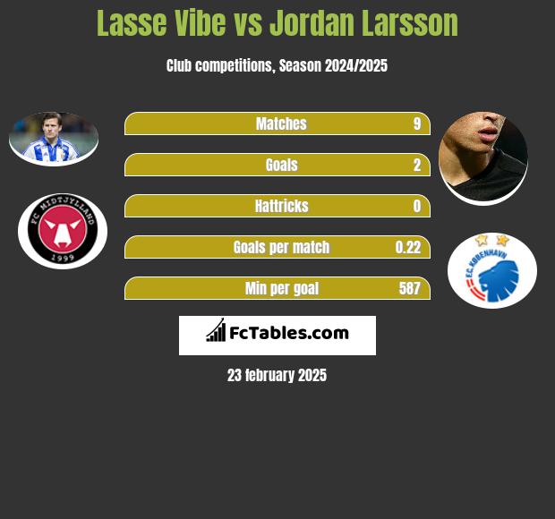 Lasse Vibe vs Jordan Larsson h2h player stats