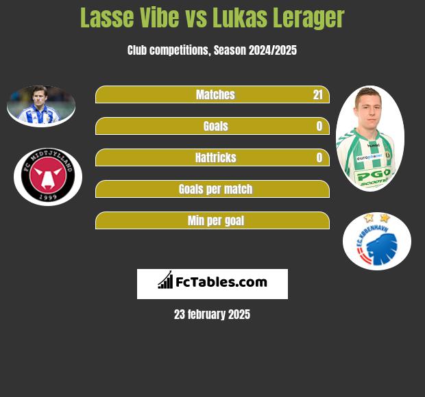 Lasse Vibe vs Lukas Lerager h2h player stats