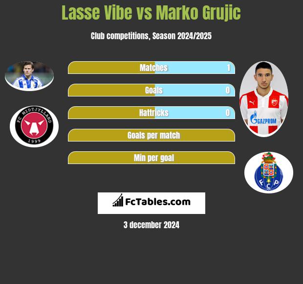 Lasse Vibe vs Marko Grujic h2h player stats